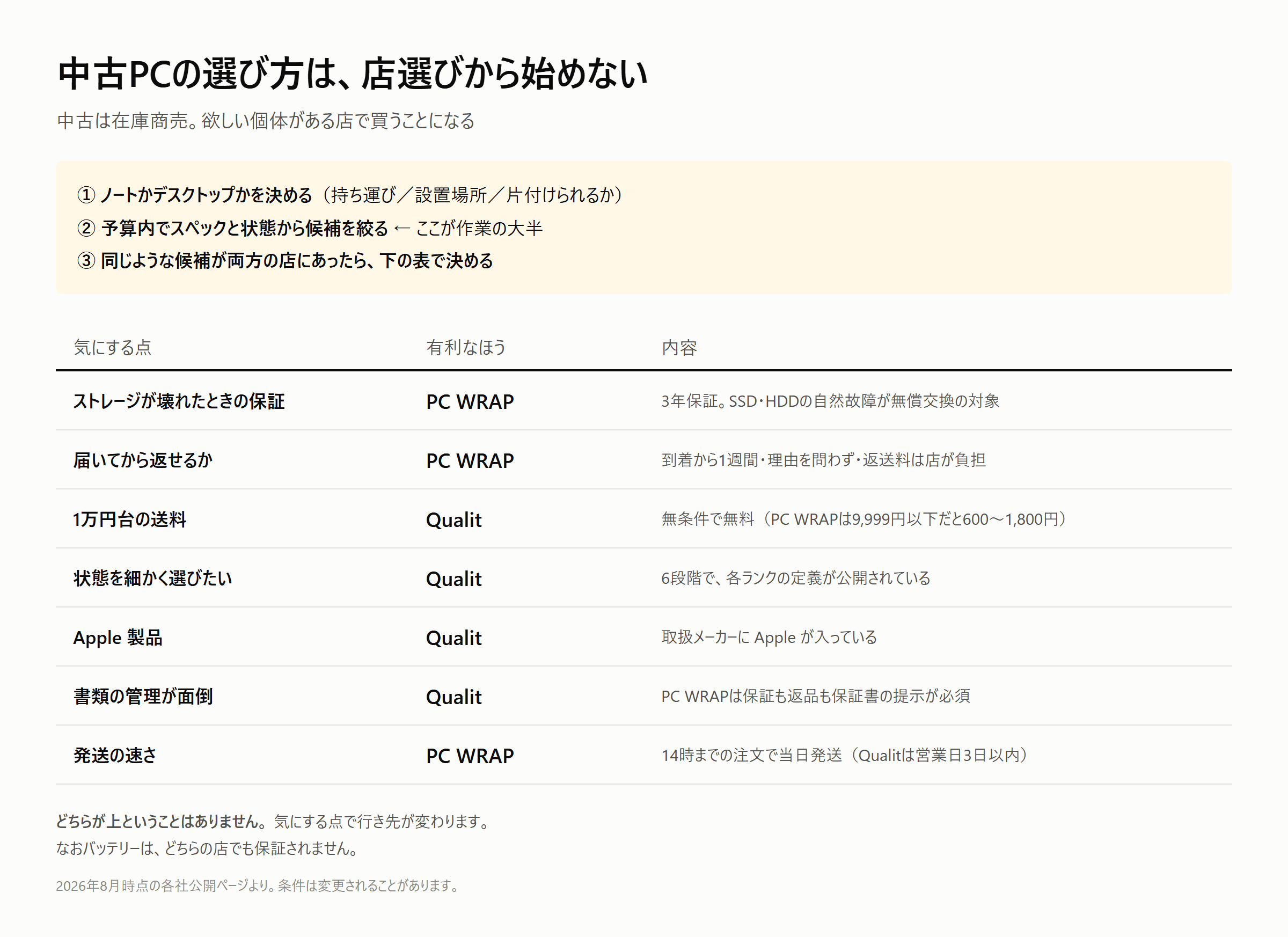 中古PCの選び方。スペックと状態で候補を絞り、同じような個体が両方にあったら条件で決める