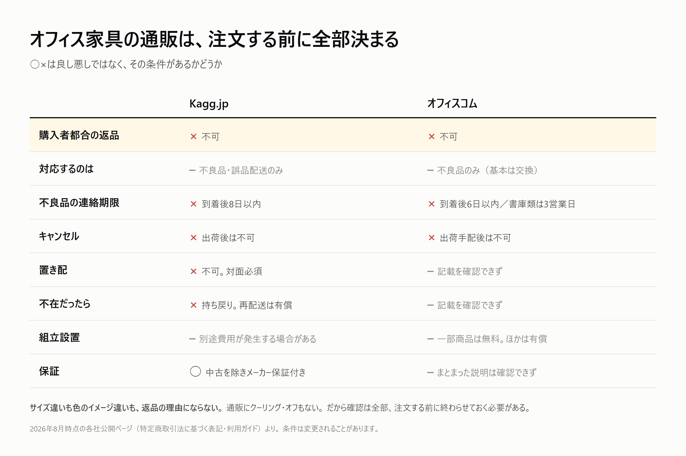 オフィス家具通販の返品条件。Kagg.jpもオフィスコムも購入者都合の返品は受け付けていない