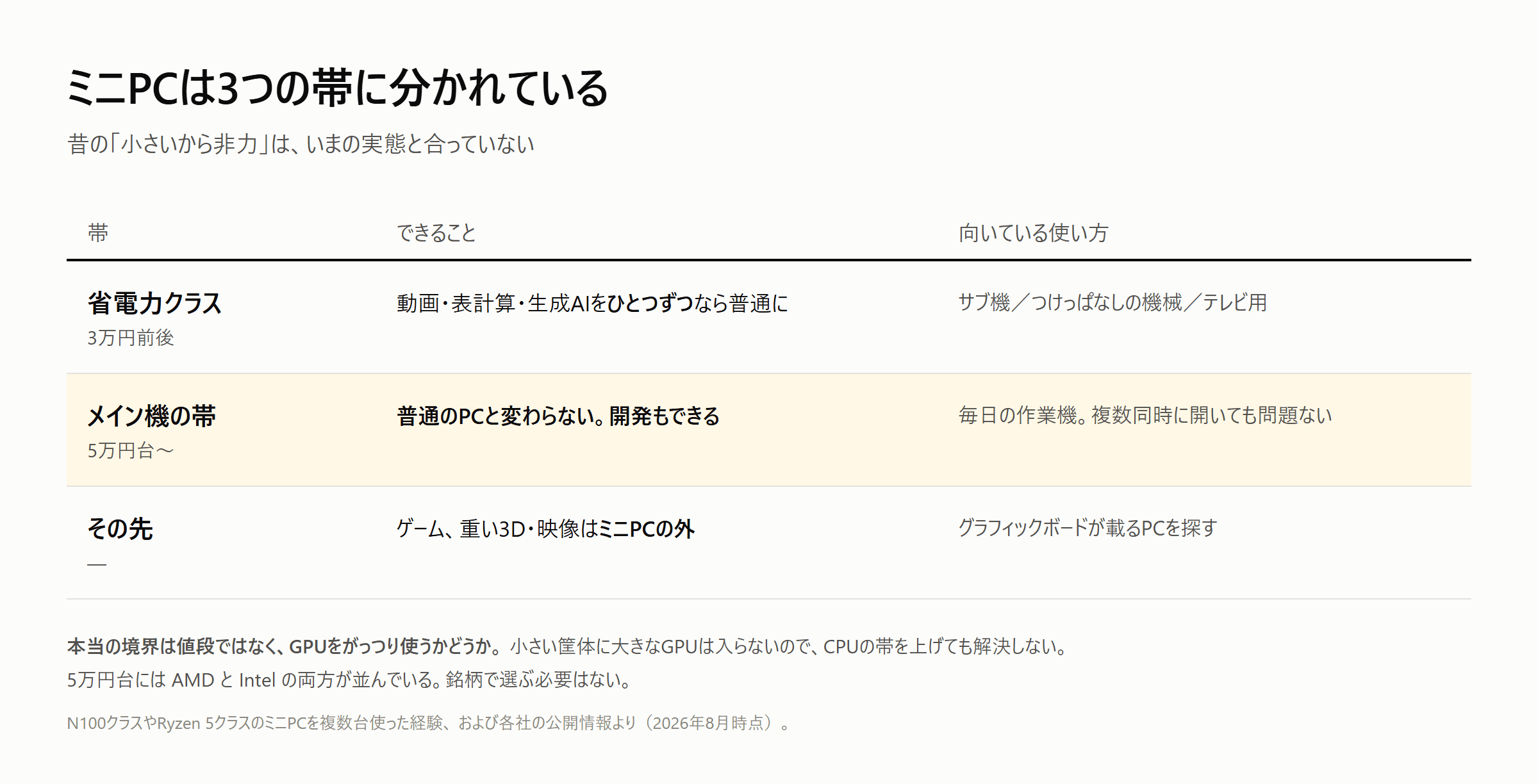 ミニPCの3つの帯。省電力クラスはひとつずつなら十分、5万円台からはメイン機として使える、GPUが要る領域はミニPCの外