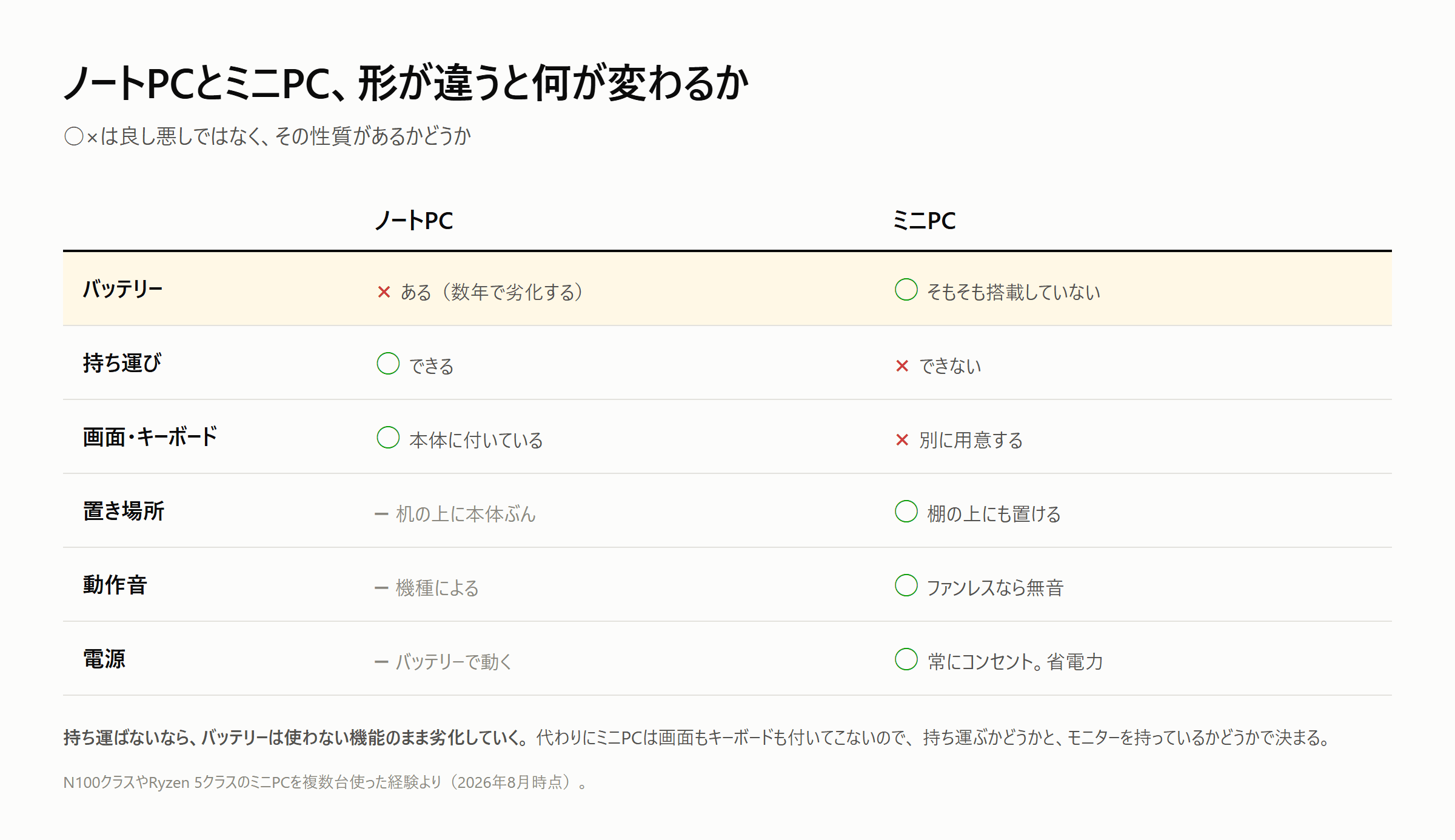 ノートPCとミニPCの違い。バッテリーはノートにはあるが劣化する、ミニPCにはそもそも搭載されていない