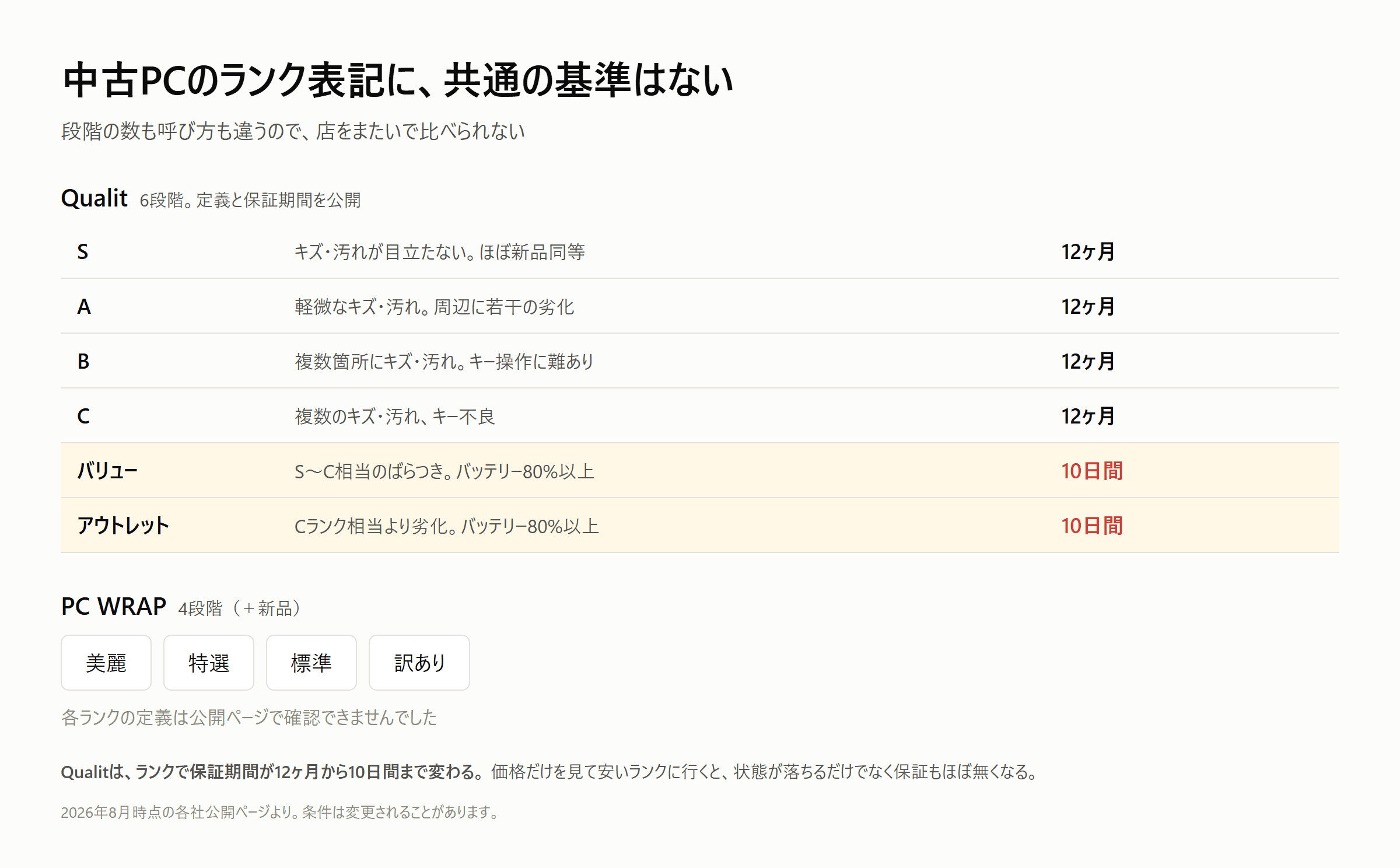 Qualitは6段階でランクの定義と保証期間を公開。PC WRAPは4段階だが各ランクの定義は公開ページで確認できなかった