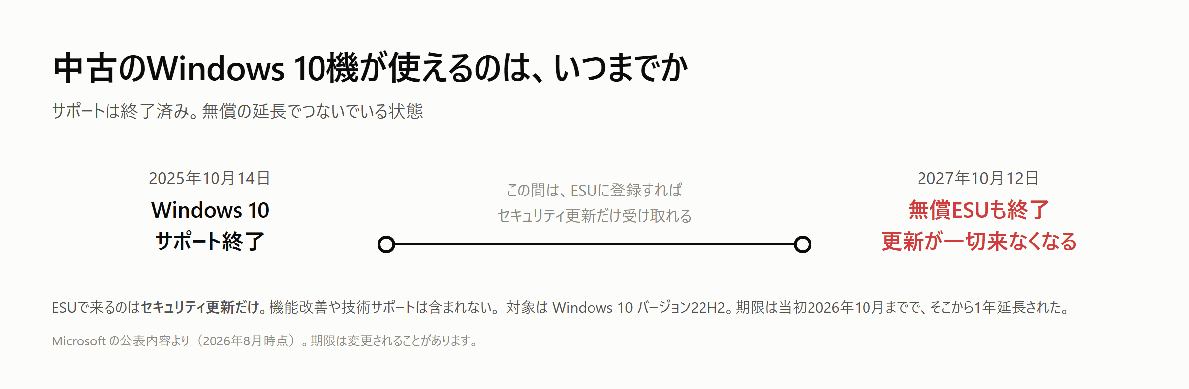 Windows 10のサポートは2025年10月14日に終了。個人向けの無償ESUが2027年10月12日まで延長された