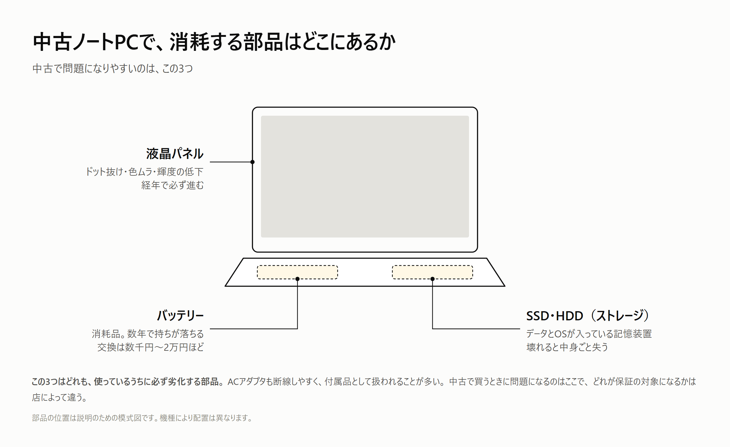 中古ノートPCで消耗する部品の位置。液晶パネル、バッテリー、SSD・HDDの3つはどれも使ううちに必ず劣化する
