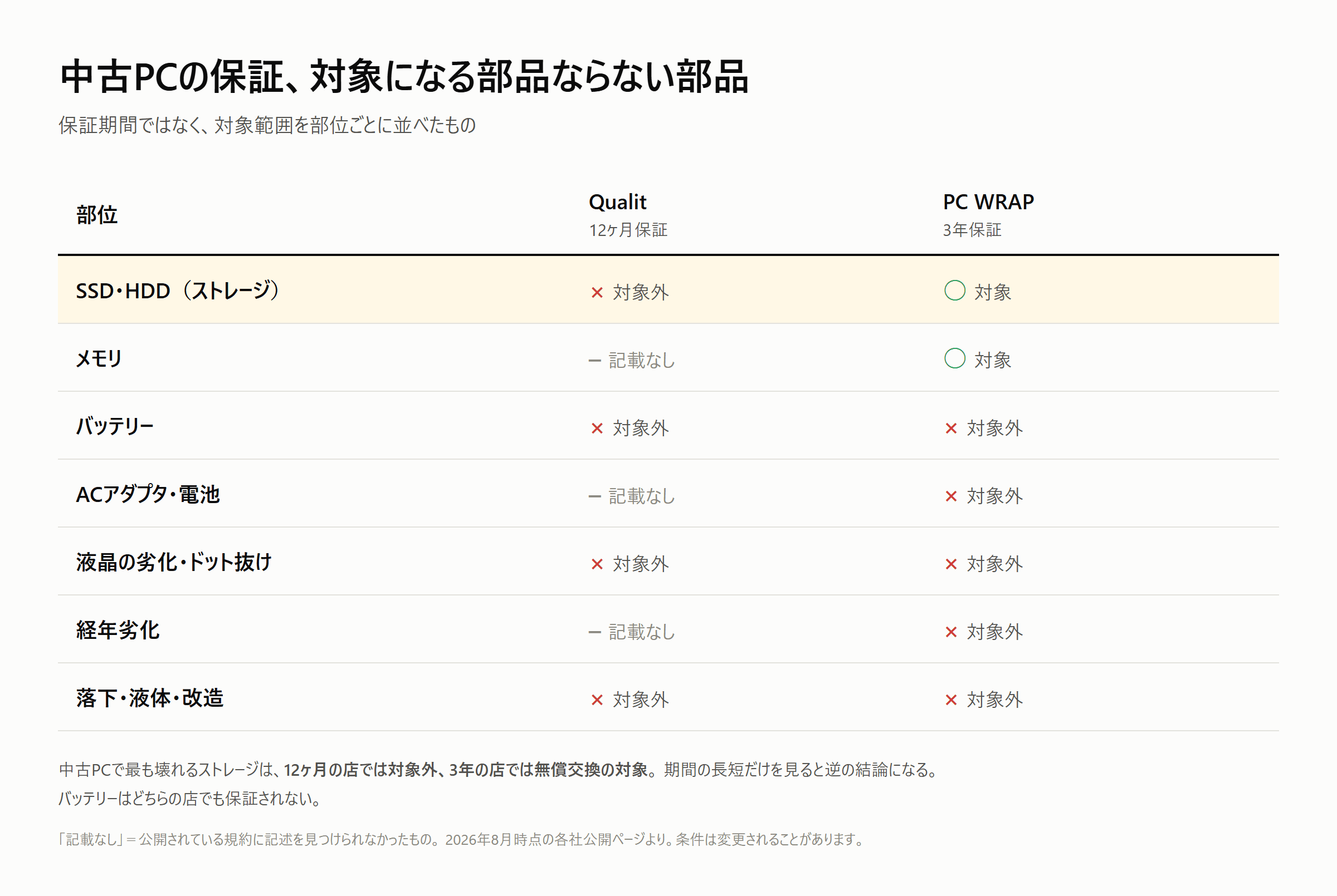 中古PCの保証、対象になる部品ならない部品。Qualitは12ヶ月保証だがSSD・HDDは対象外、PC WRAPは3年保証でSSD・HDDは無償交換の対象