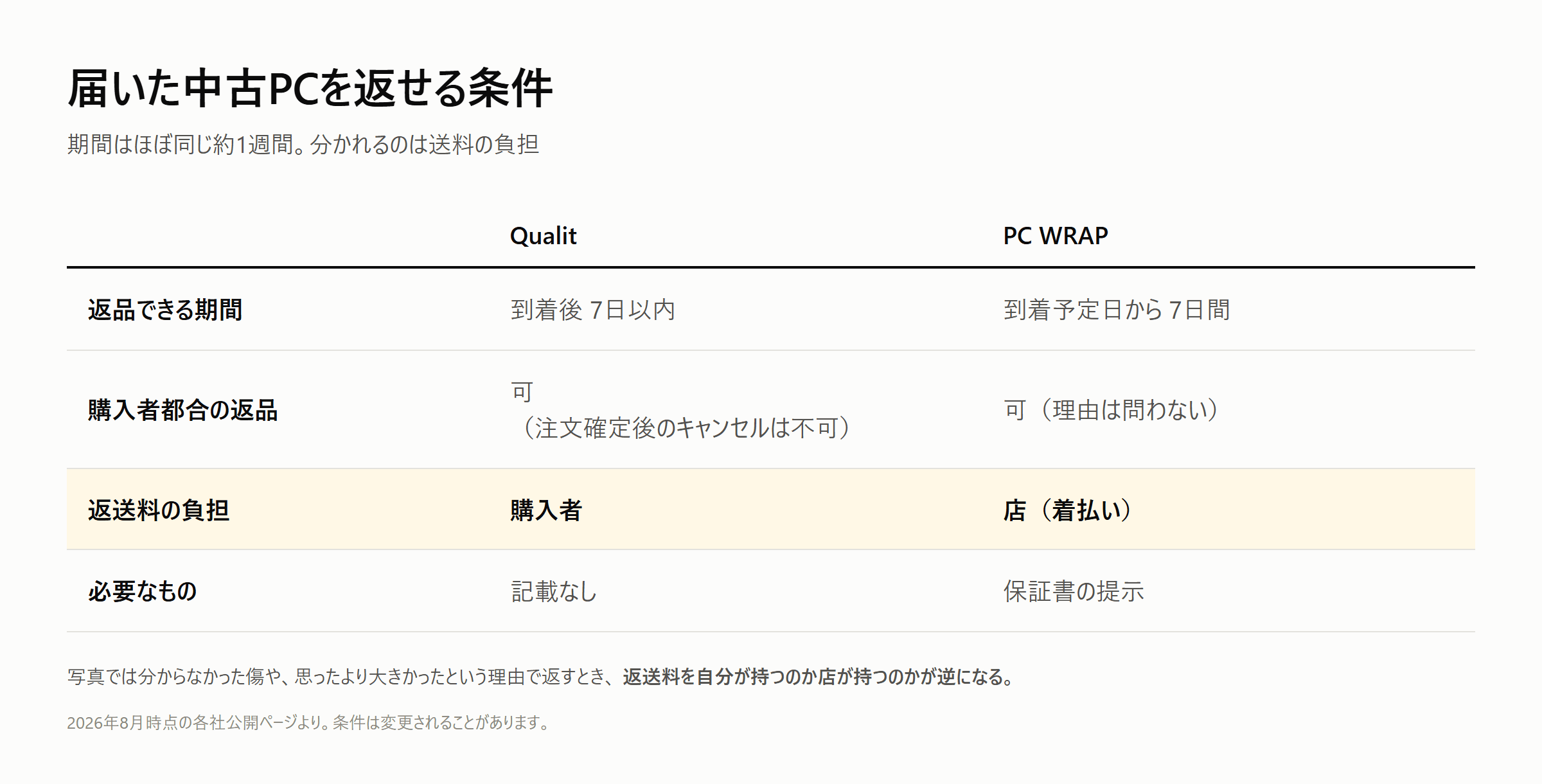 届いた中古PCを返せる条件。返品期間はどちらも約1週間だが、返送料の負担はQualitが購入者、PC WRAPが店