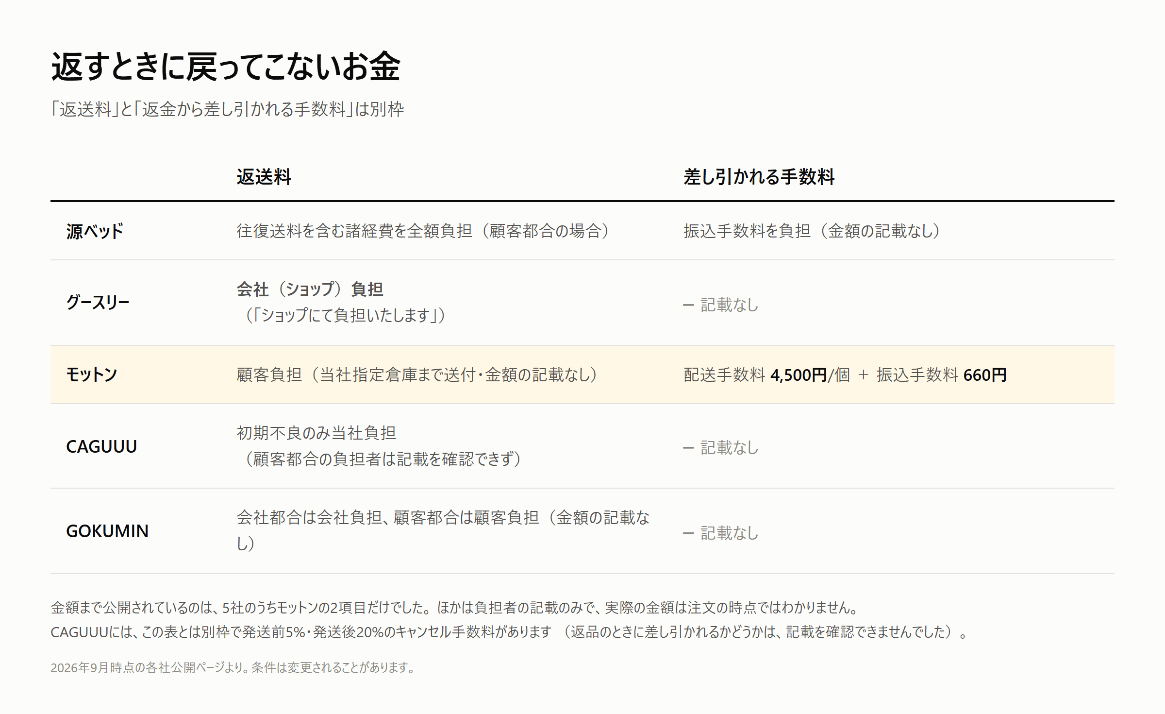 返品にかかる費用の内訳。返送料はどの社も金額の記載がなく負担者だけが書かれている。会社が負担すると明記しているのはグースリー、モットンは配送手数料4,500円／個と銀行振込手数料660円が返金額から差し引かれる