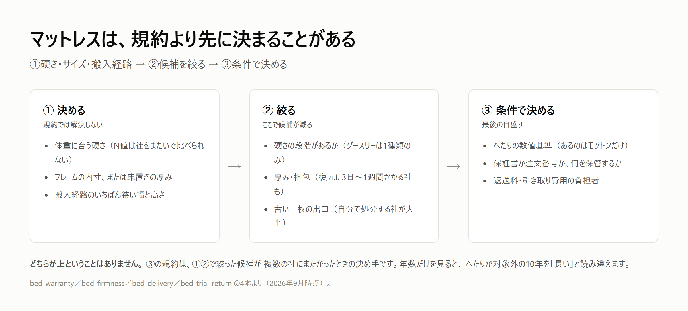 マットレスの選び方。硬さ・サイズ・搬入経路で候補を絞り、候補が並んだところで返品条件・保証・配送の条件で決める