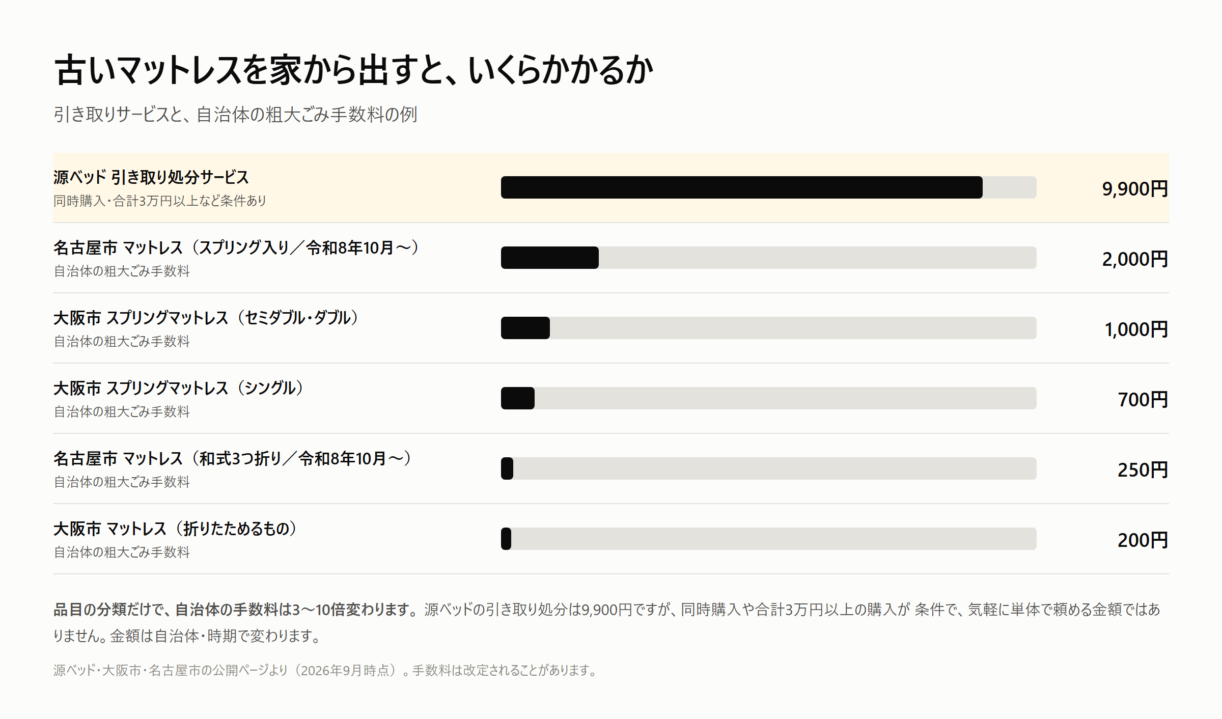 古いマットレスを家から出すときの費用。引き取り処分サービスは9,900円で同時購入などの条件つき、大阪市の粗大ごみはスプリング入り700〜1,000円・折りたためるもの200円、名古屋市は令和8年10月収集分からスプリング入り2,000円・和式3つ折り250円