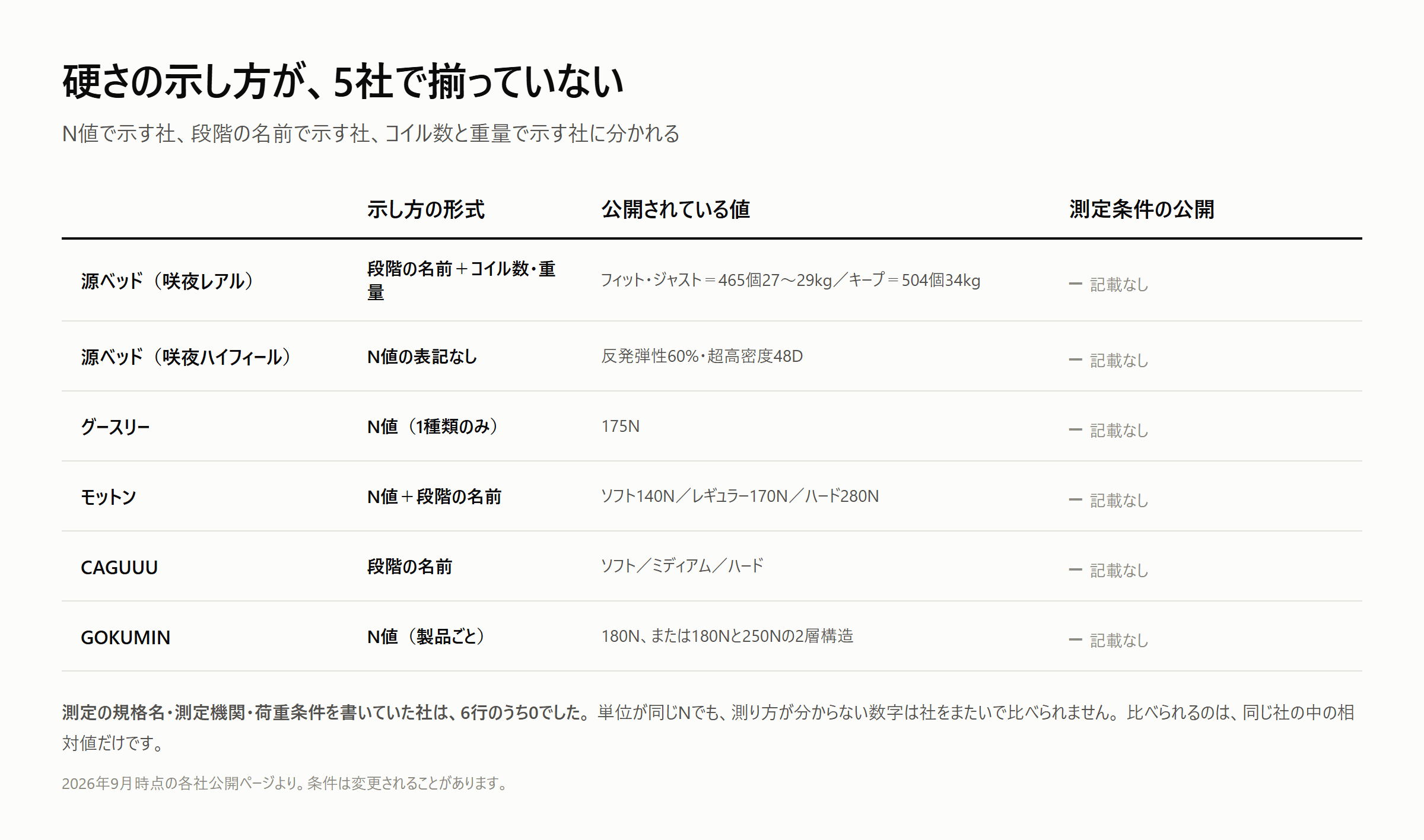 5社の硬さ表記の形式。N値で示す社、段階の名前で示す社、コイル数と重量で示す社に分かれ、測定条件を公開していた社は0社