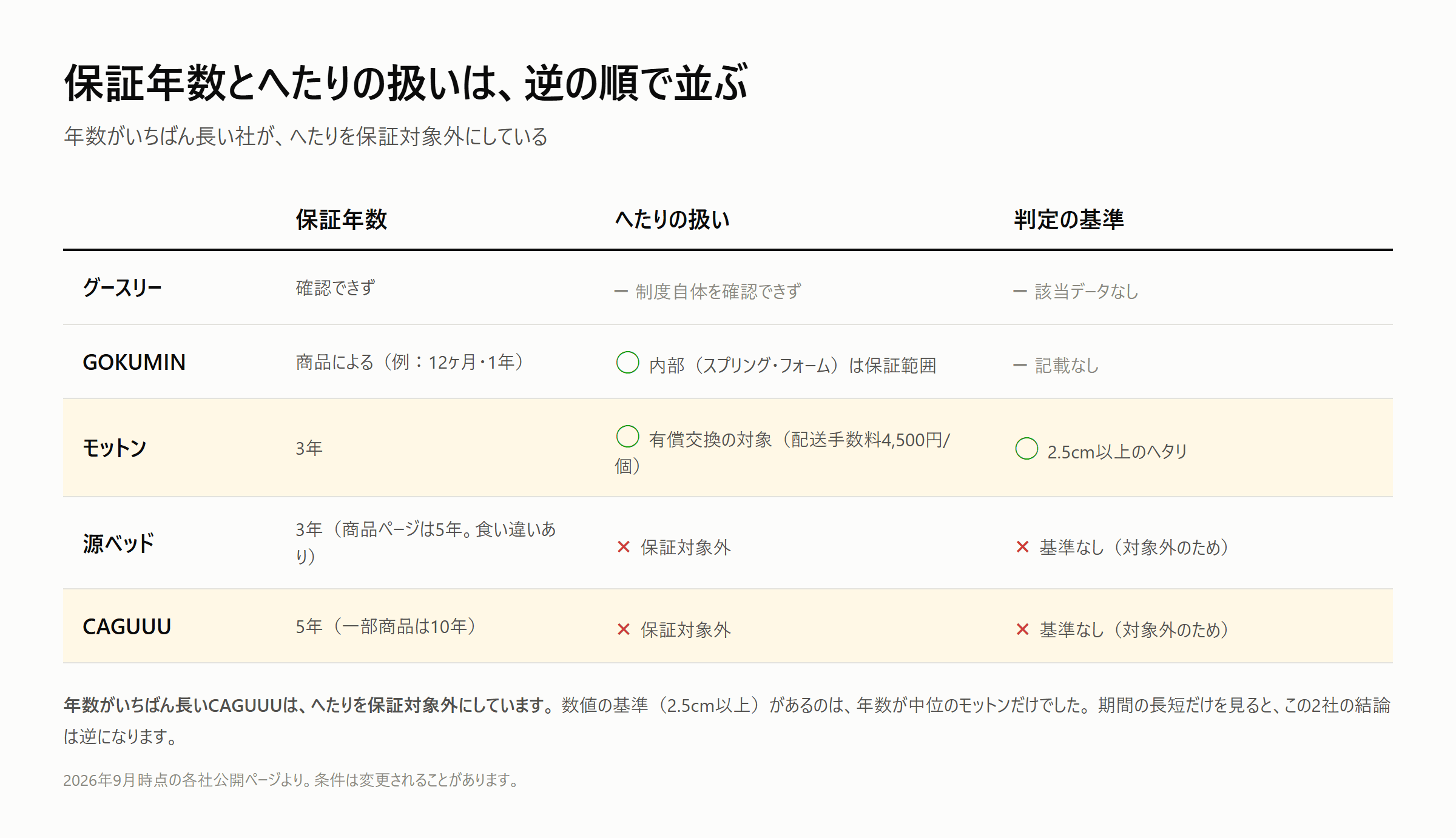 保証年数とへたりの扱いの対応。年数が最長の社はへたりが保証対象外で、へたりの判定に数値基準があるのは年数が中位の1社だけ