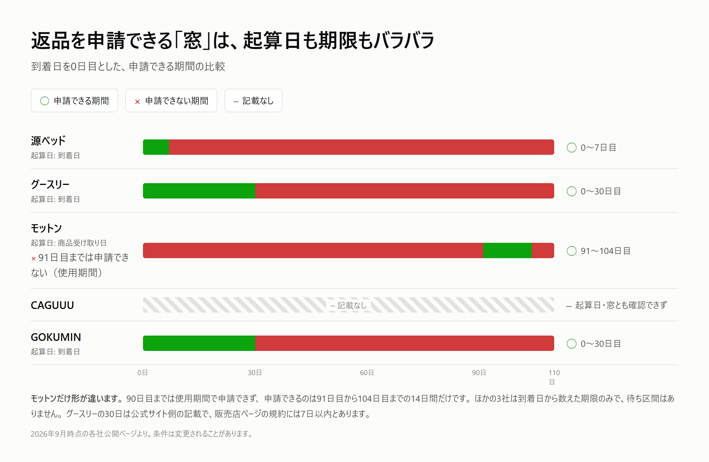 返品を申請できる期間の比較。到着後7日型は0日目から7日目まで、30日型は0日目から30日目まで、90日間返金保証は90日目までは申請できず91日目から104日目までの14日間だけが申請の窓