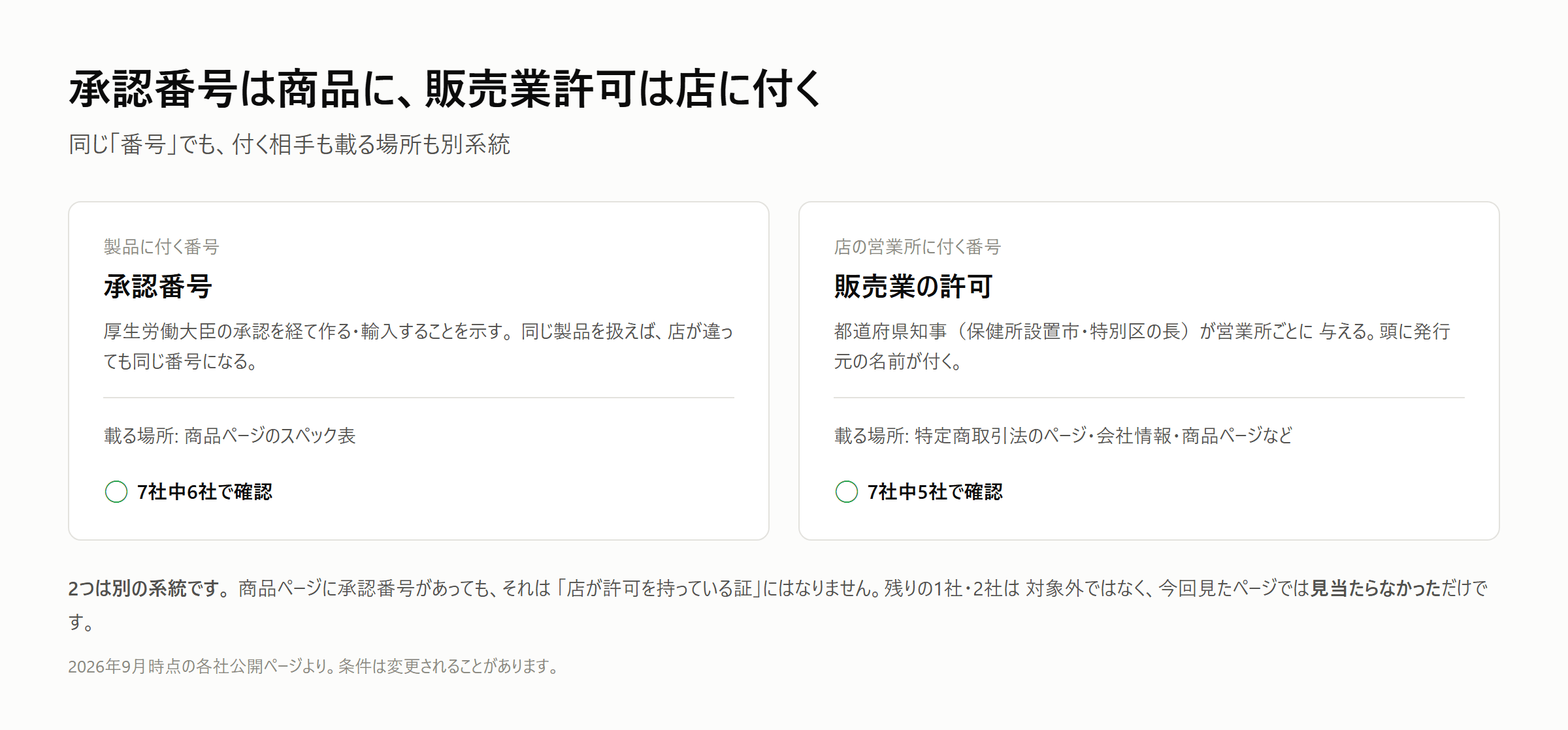 承認番号は商品に付き、販売業許可は店の営業所に付くという対応図。承認番号は商品ページのスペック表に載り、同じ製品なら店が違っても同じ番号になる(7社中6社で確認)。販売業の許可は特定商取引法のページや会社情報などに載り、都道府県知事が営業所ごとに与える(7社中5社で確認)。残りの1社・2社は対象外ではなく今回のページでは見当たらなかっただけ
