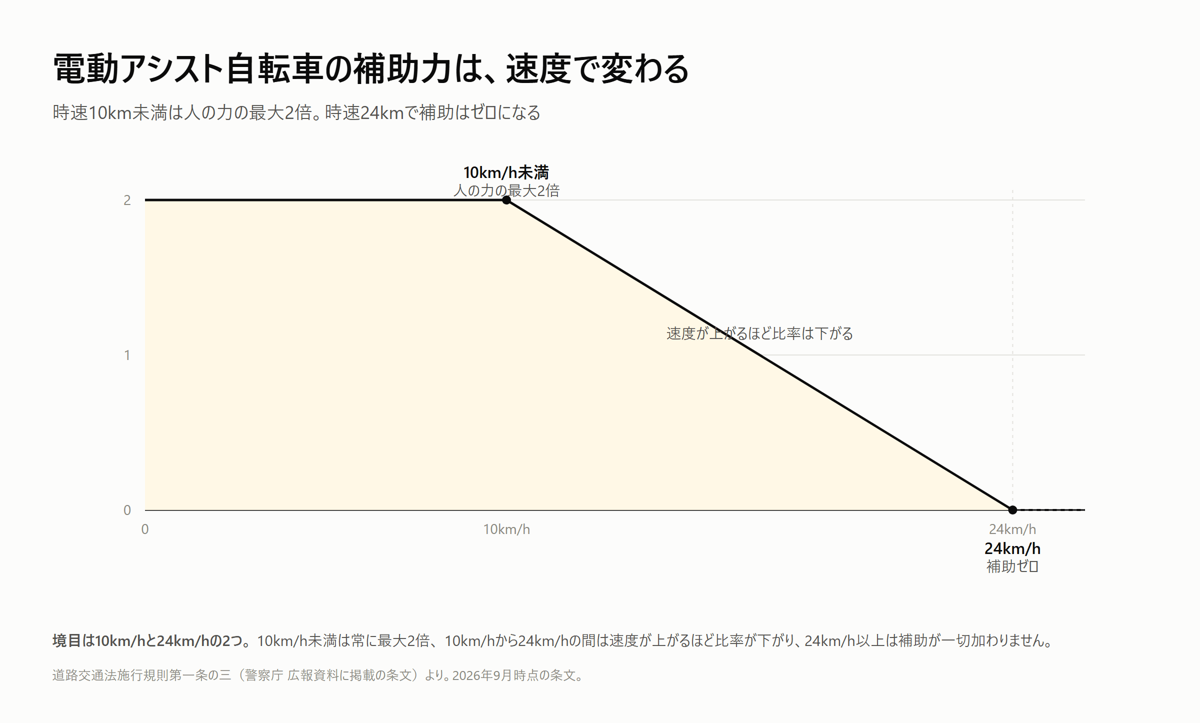 電動アシスト自転車の補助力の上限。時速10kmまでは人の力の2倍、時速10kmから24kmにかけて直線的に減り、時速24kmでゼロになる