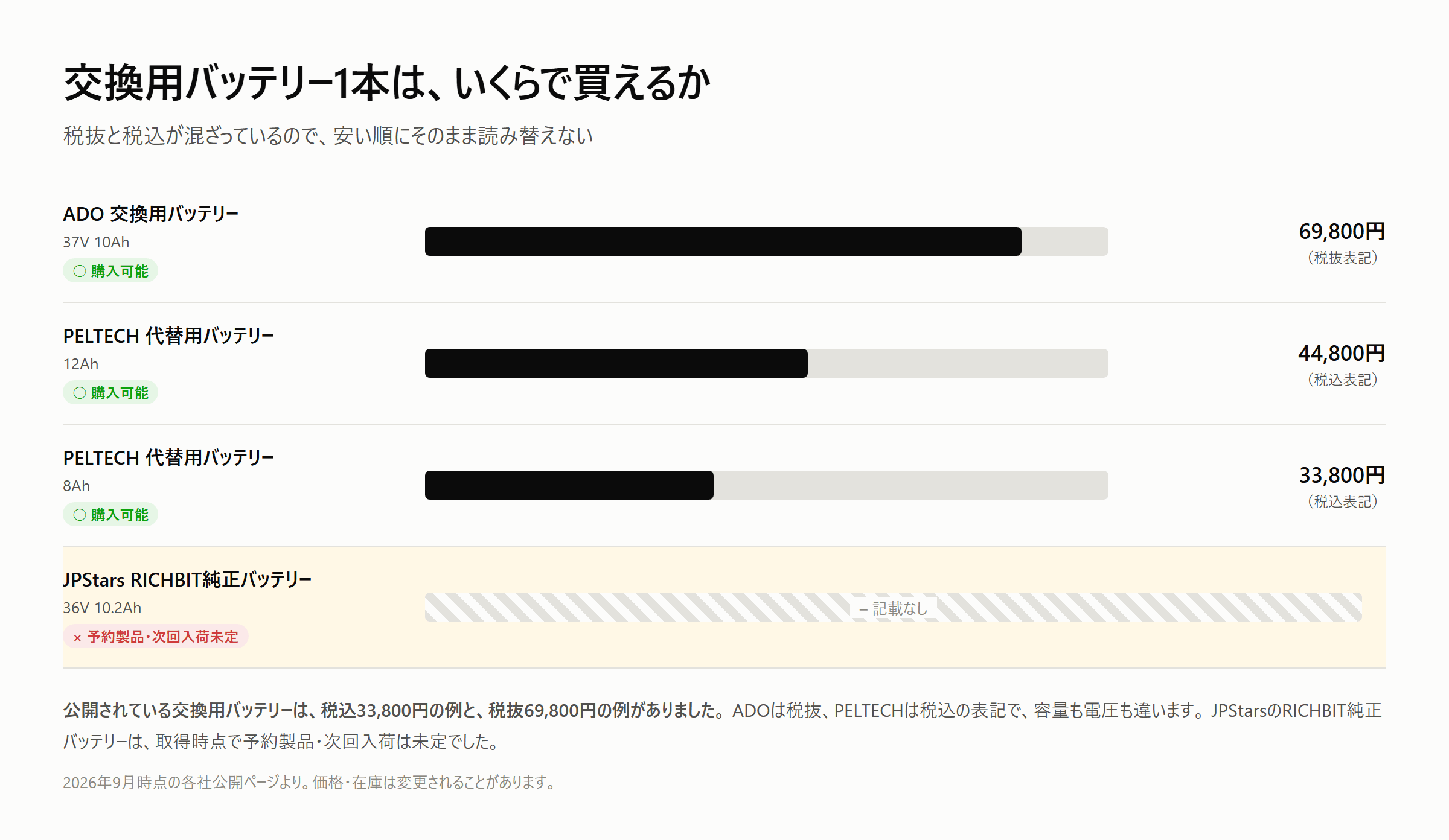 交換用バッテリー1本の価格。PELTECHは8Ahが33,800円・12Ahが44,800円の税込表記、ADOは37V10Ahが69,800円の税抜表記、JPStarsのRICHBIT純正バッテリーは価格の記載を確認できず入荷待ちの表示