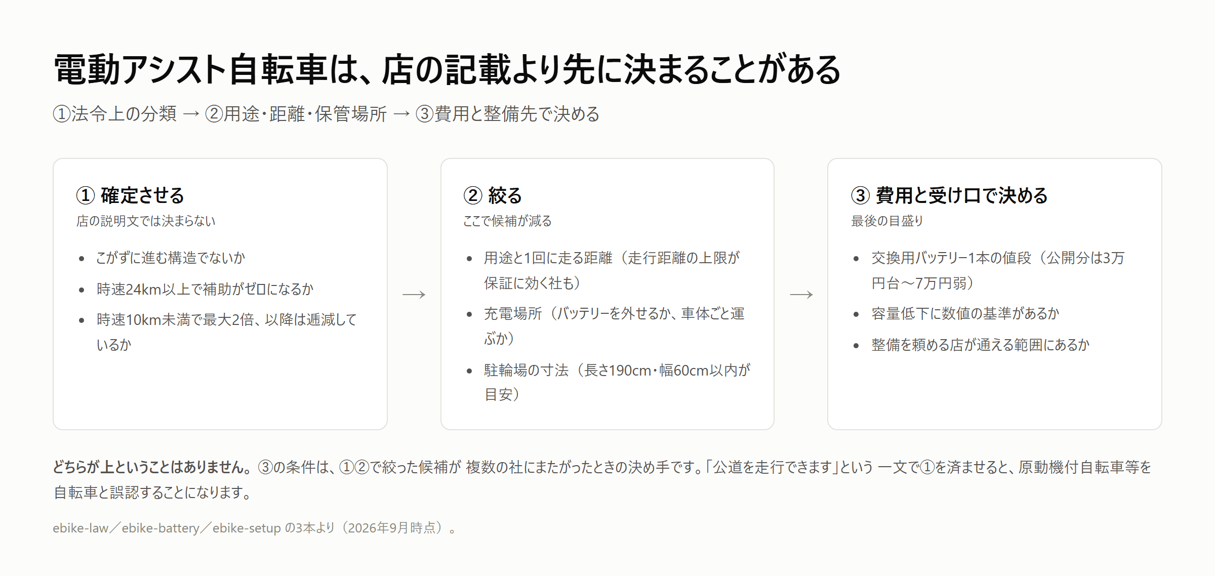 電動アシスト自転車の決まる順番。法令上の分類を確定させ、用途・走行距離・保管場所で候補を絞り、候補が並んだところで交換バッテリーの費用と整備を受けられる先で決める