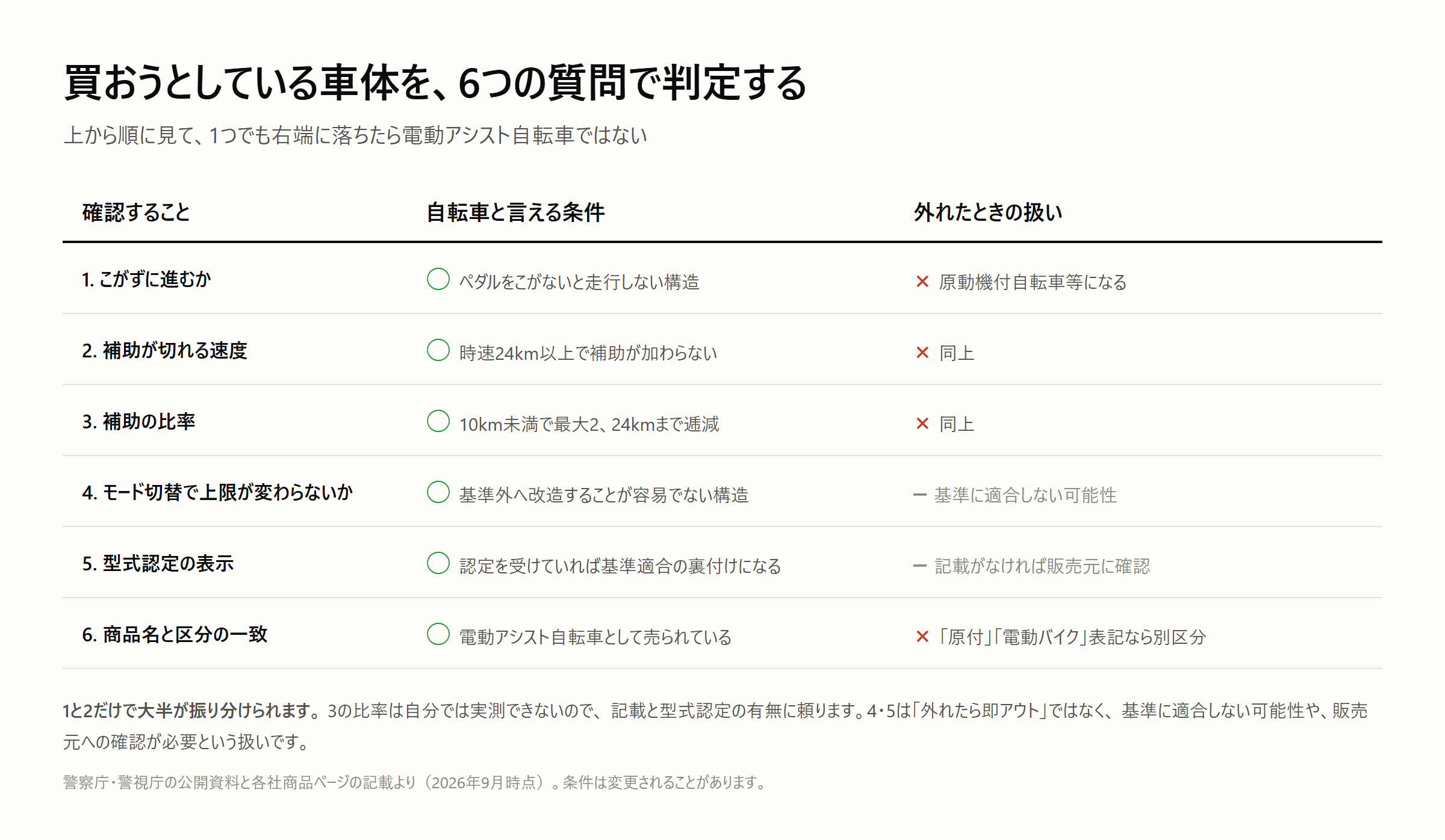 買おうとしている車体の判定手順。こがずに進むか、補助が切れる速度、補助の比率、モード切替、型式認定の表示、商品名と区分の一致を順に見て、外れたら原動機付自転車等になる
