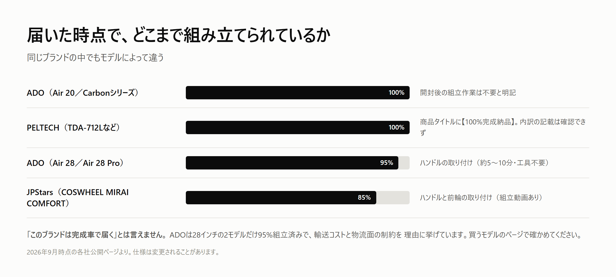 届いた時点で組み立てられている割合。PELTECHのTDA-712Lは100%完成納品、ADOのAir 20とCarbonシリーズは100%完成品出荷、ADOのAir 28とAir 28 Proは95%でハンドルの取り付けが必要、JPStarsのCOSWHEEL MIRAI COMFORTは85%でハンドルと前輪が未装着