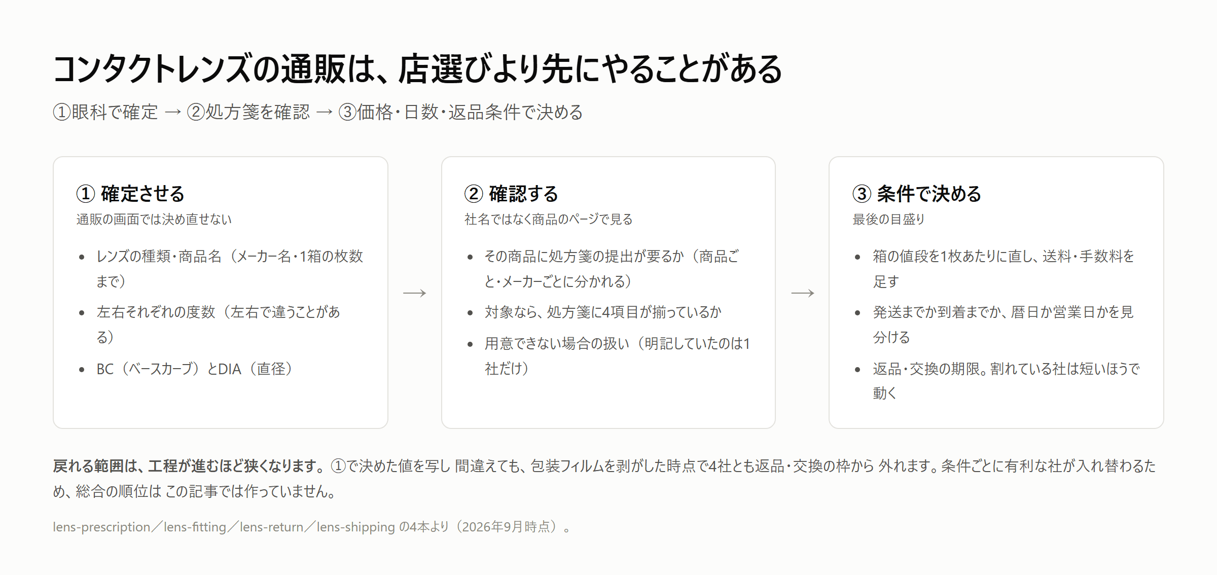 コンタクトレンズを通販で買うまでの3つの工程の図。①眼科でレンズの種類と商品名・BC・度数・DIAを確定させる、②買おうとしている商品のページで処方箋の提出が要るかを確認する、③価格を1枚あたりに直し、発送までの日数と返品交換の条件を確かめる。戻れる範囲は工程が進むほど狭くなり、包装フィルムを剥がした時点で4社とも返品・交換の枠から外れる