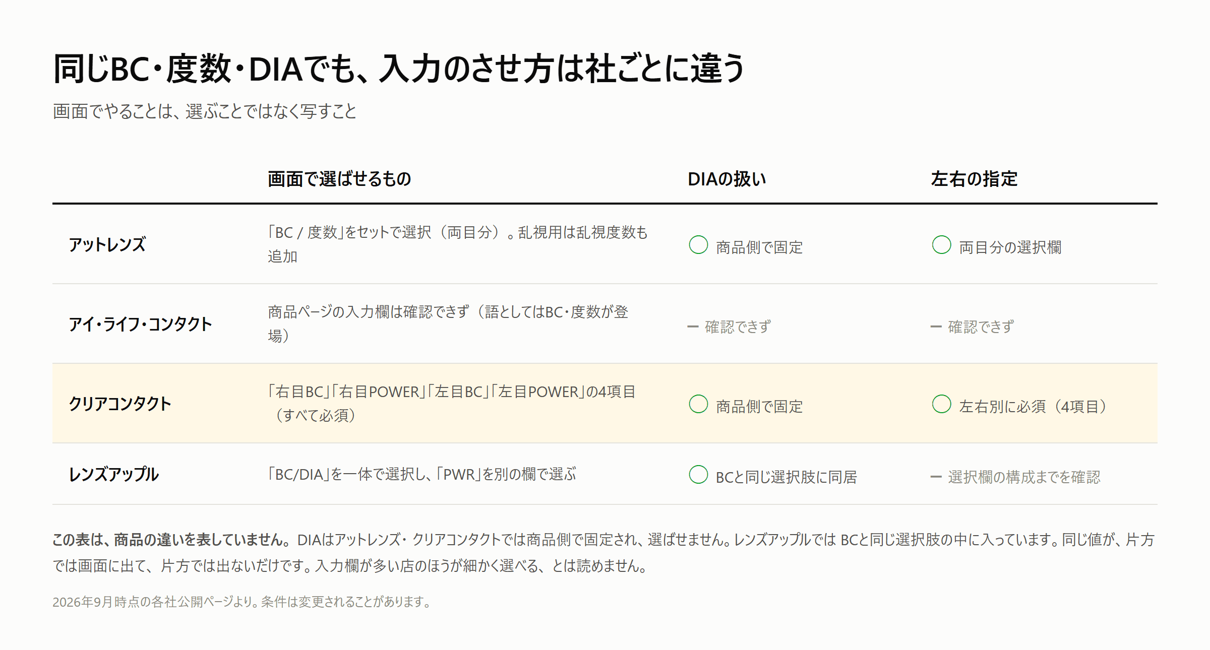 同じBC・度数・DIAという3つの値が各社の入力欄にどう割り振られているかの図。アットレンズはBCと度数をセットで選びDIAは商品側で固定、クリアコンタクトは右目BC・右目POWER・左目BC・左目POWERの4項目、レンズアップルはBCとDIAが一体の選択肢でPWRは別項目、アイ・ライフ・コンタクトは商品ページの入力欄を確認できず