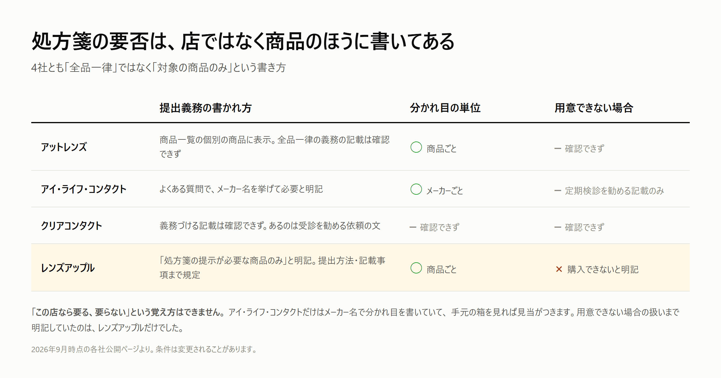 処方箋の提出の要否が何で分かれるかの4社比較。全品一律で義務としている社は確認できず、アットレンズとレンズアップルは商品ごとの表示、アイ・ライフ・コンタクトはメーカー単位、クリアコンタクトは提出義務の記載を確認できず