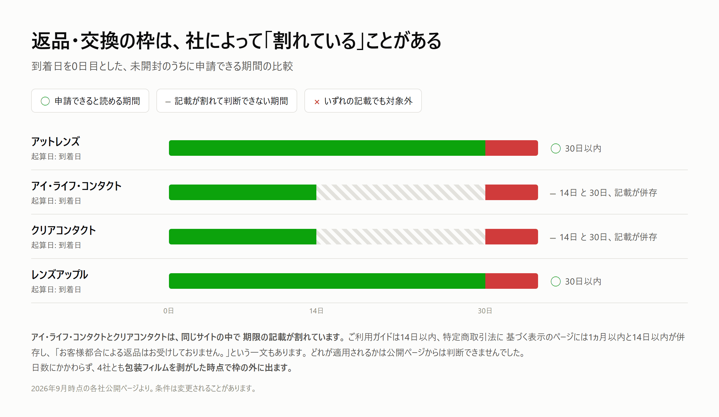 返品・交換の枠が残る範囲を示した図。到着日を起点に、アットレンズとレンズアップルは30日、アイ・ライフ・コンタクトとクリアコンタクトはページによって14日と1ヵ月に記載が分かれる。いずれの社も包装フィルムを剥がした時点で枠の外に出る