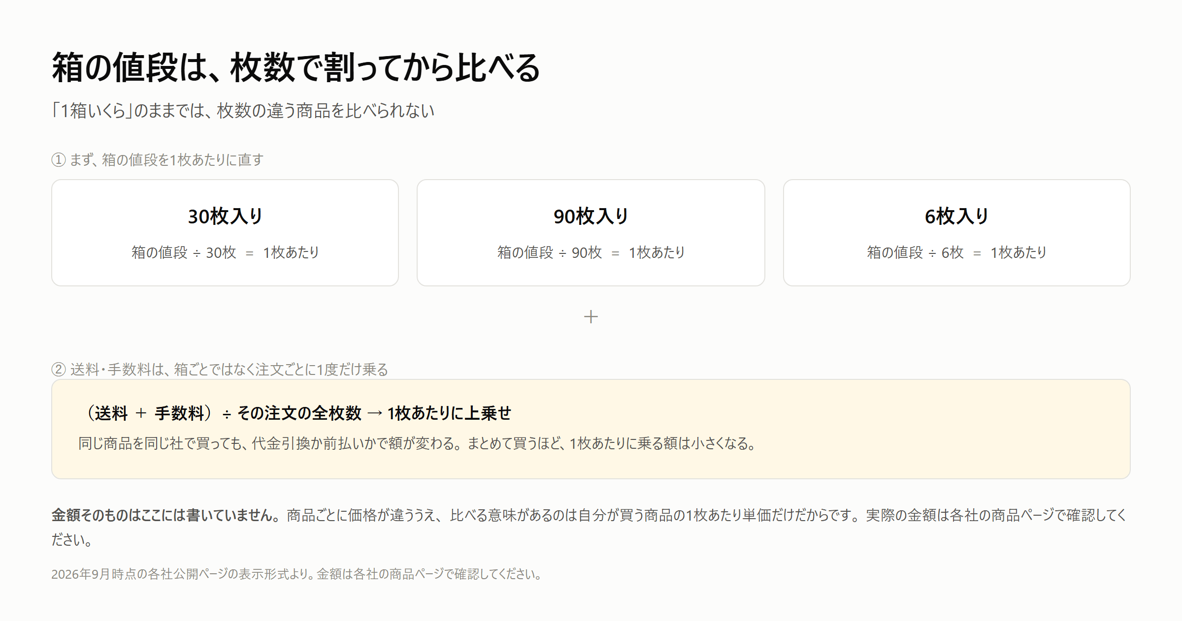 箱の値段を1枚あたりに直す計算の図。30枚入り・90枚入り・6枚入りの箱を並べ、箱の値段を枚数で割ると1枚あたりになること、送料と手数料は箱ごとではなく注文ごとに1度だけ乗ることを示す