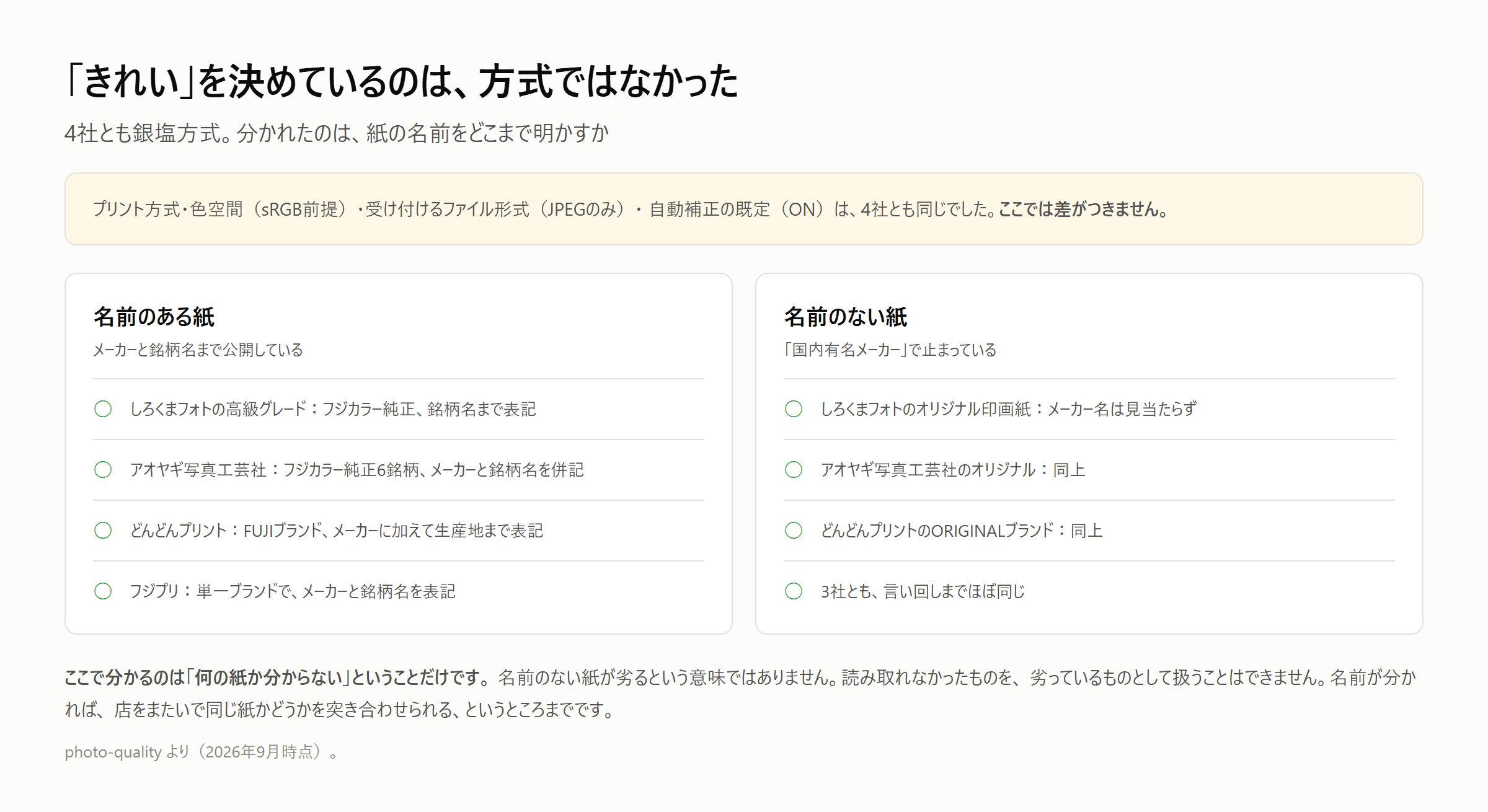 プリント方式・色空間・受け付けるファイル形式・自動補正の既定は4社とも同じで差がつかないことを示したうえで、紙を名前のある紙と名前のない紙の二段構えに分けた図。名前のある紙はしろくまフォトの高級グレード・アオヤギ写真工芸社の6銘柄・どんどんプリントのFUJIブランド・フジプリがメーカーと銘柄名まで公開し、名前のない紙は3社とも「国内有名メーカー」で止まっている。名前がないことは劣るという意味ではなく、読み取れなかったものを劣位として扱っていない