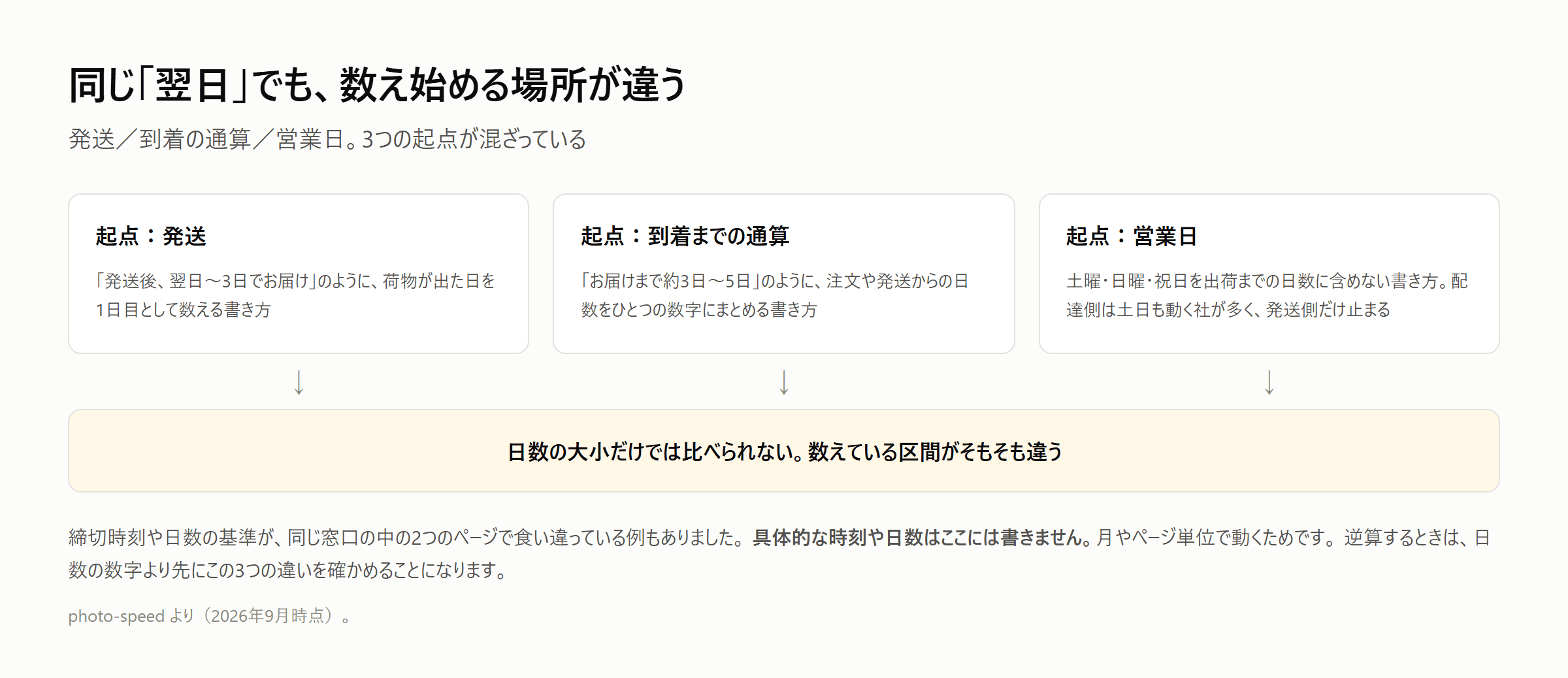 同じ「翌日」という言葉が指す起点が3通りに分かれることを示した図。起点が発送のもの、到着までの日数を通算するもの、営業日で数え土日祝を含めないもの、という3つのパターンがあり、日数の大小だけでは比べられないことを示す。締切時刻や日数の基準が同じ窓口の中の2つのページで食い違っている例もあり、具体的な時刻や日数はこの図には書いていない