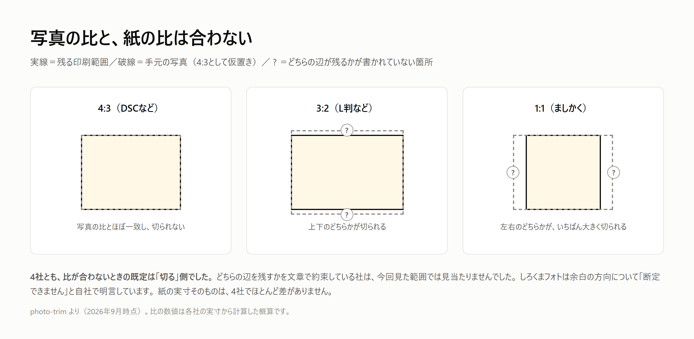 写真の比と紙の比が合わないことを示した図。4:3の比はそのまま一致して切られず、3:2(L判など)は上下のどちらかが切られ、1:1(ましかく)は左右のどちらかがいちばん大きく切られる。実線が実際に残る印刷範囲、破線が手元の写真の全体で、はみ出た辺には?を置き、どちらの辺が残るかは4社とも文章で書かれていないことを示す