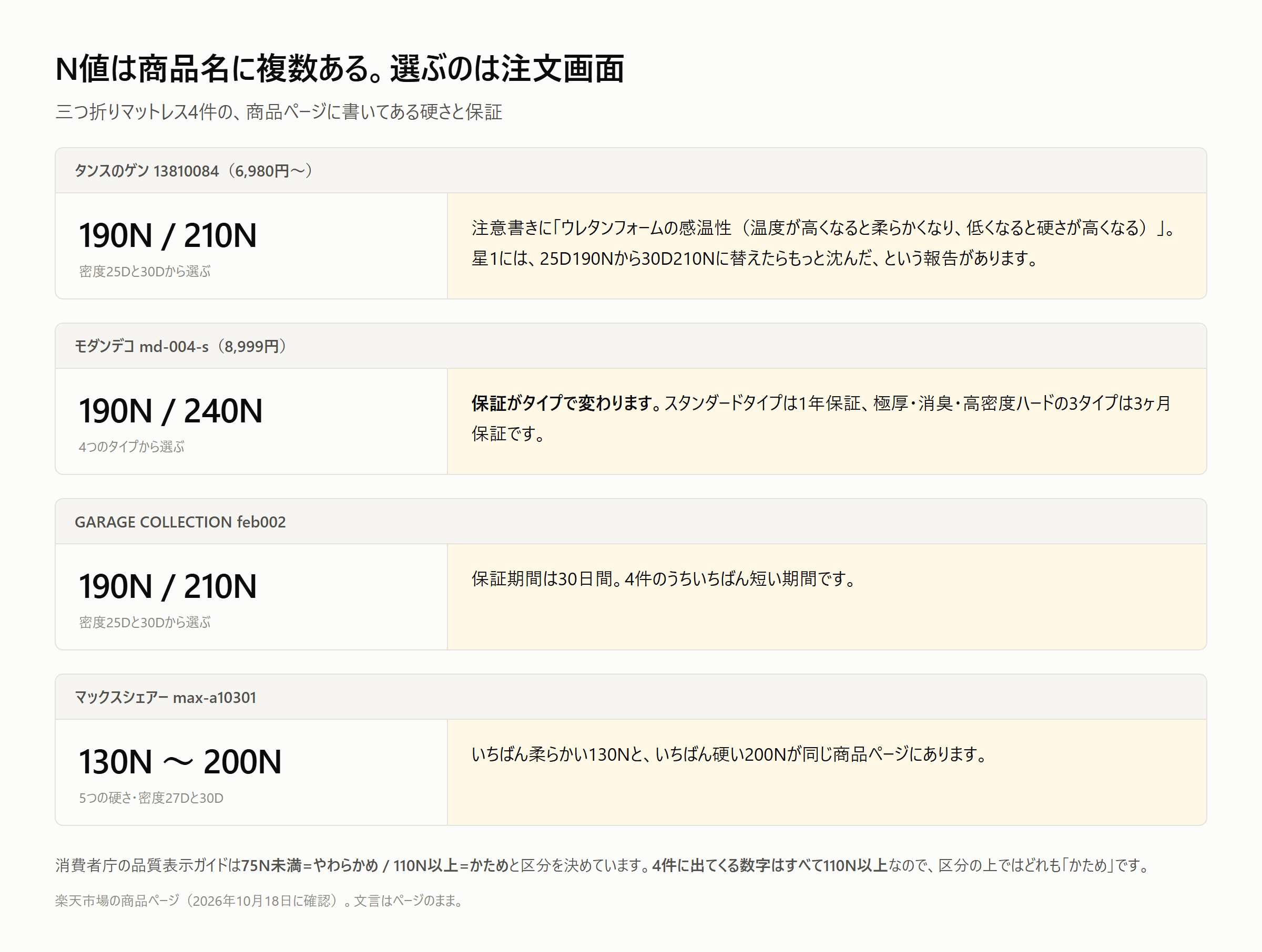 三つ折りマットレス4件のN値と保証。190N/240N、190N/210N、130N〜200N、保証は30日から1年まで