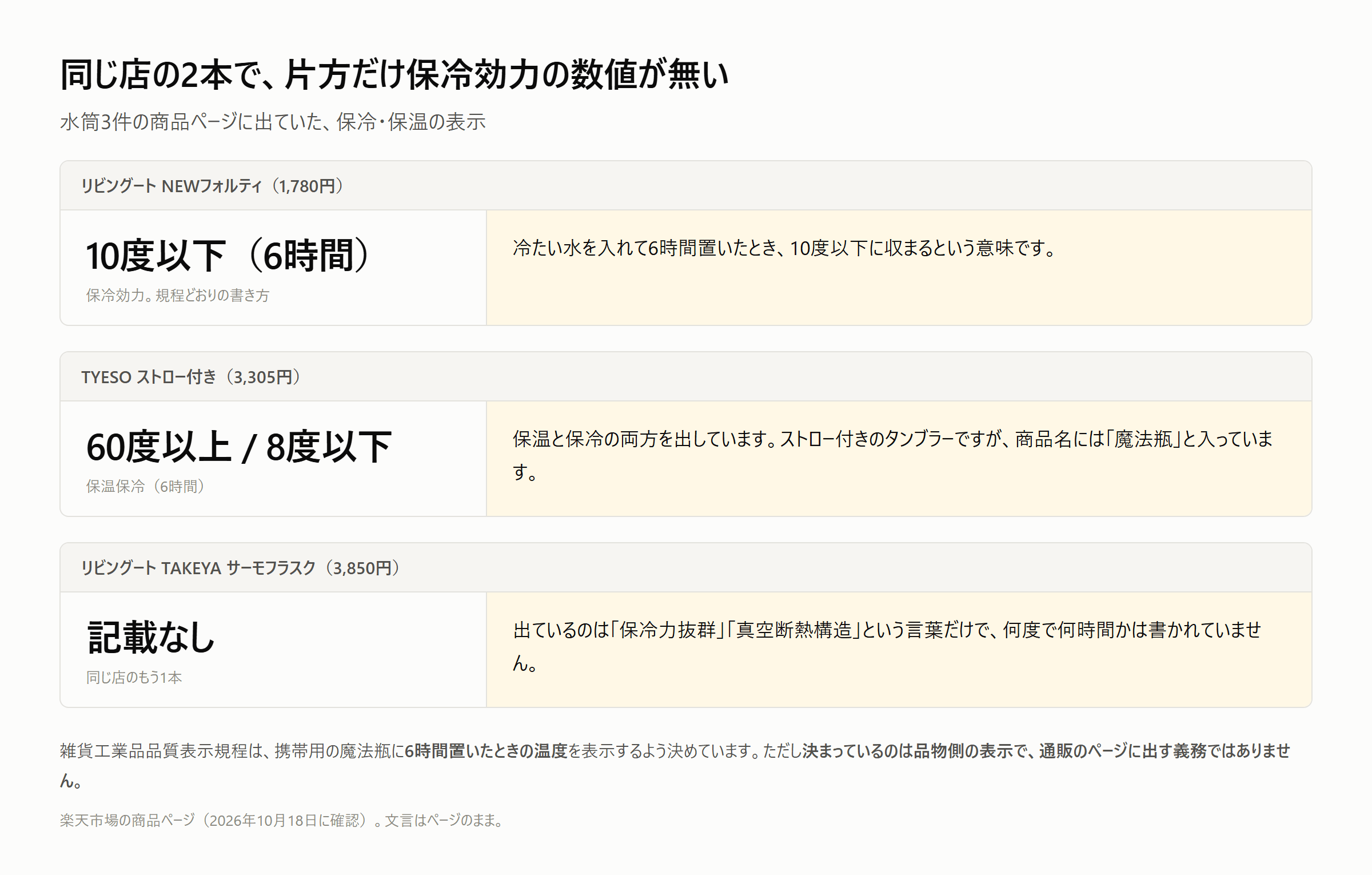 保冷効力の読み方と試験条件。室温20℃±2℃、氷を含まない4℃の冷水、栓をして6時間