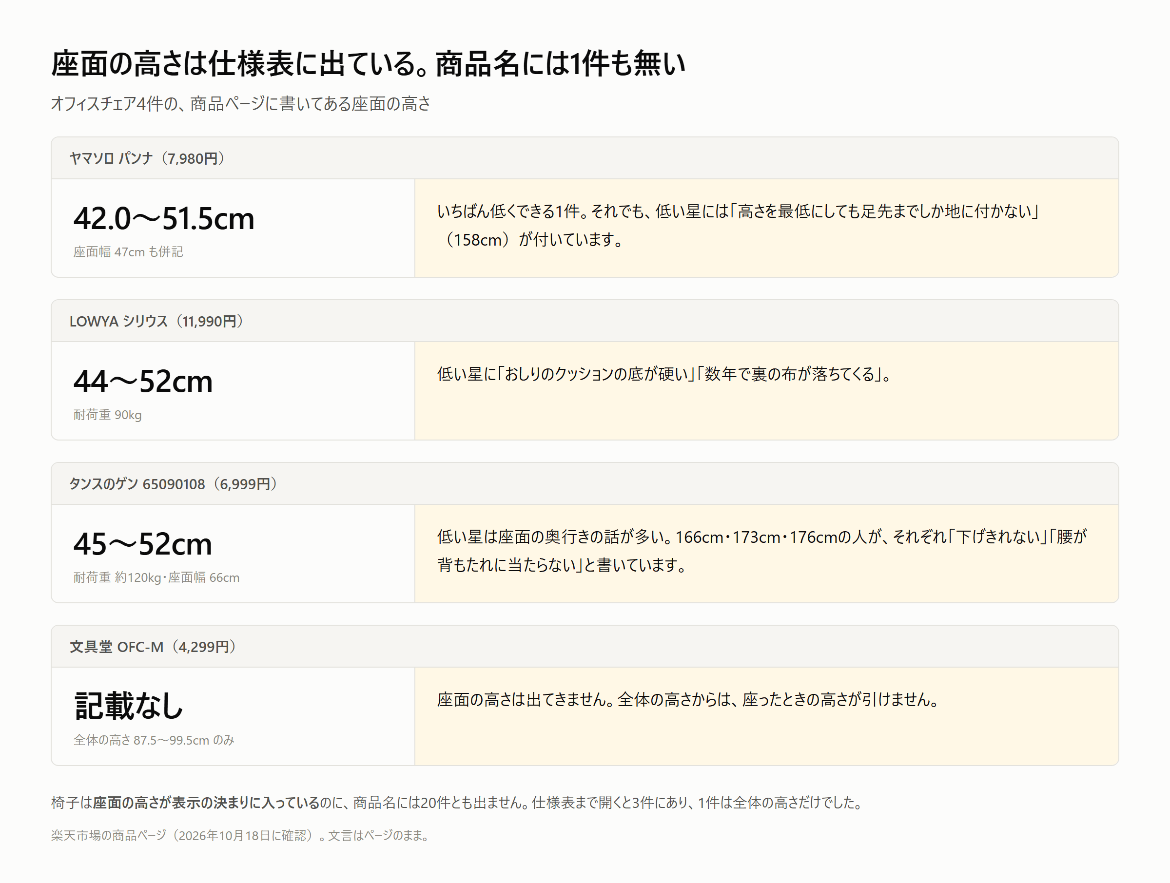 オフィスチェア4件の座面の高さ。42.0〜51.5cm、44〜52cm、45〜52cm、1件は記載なし