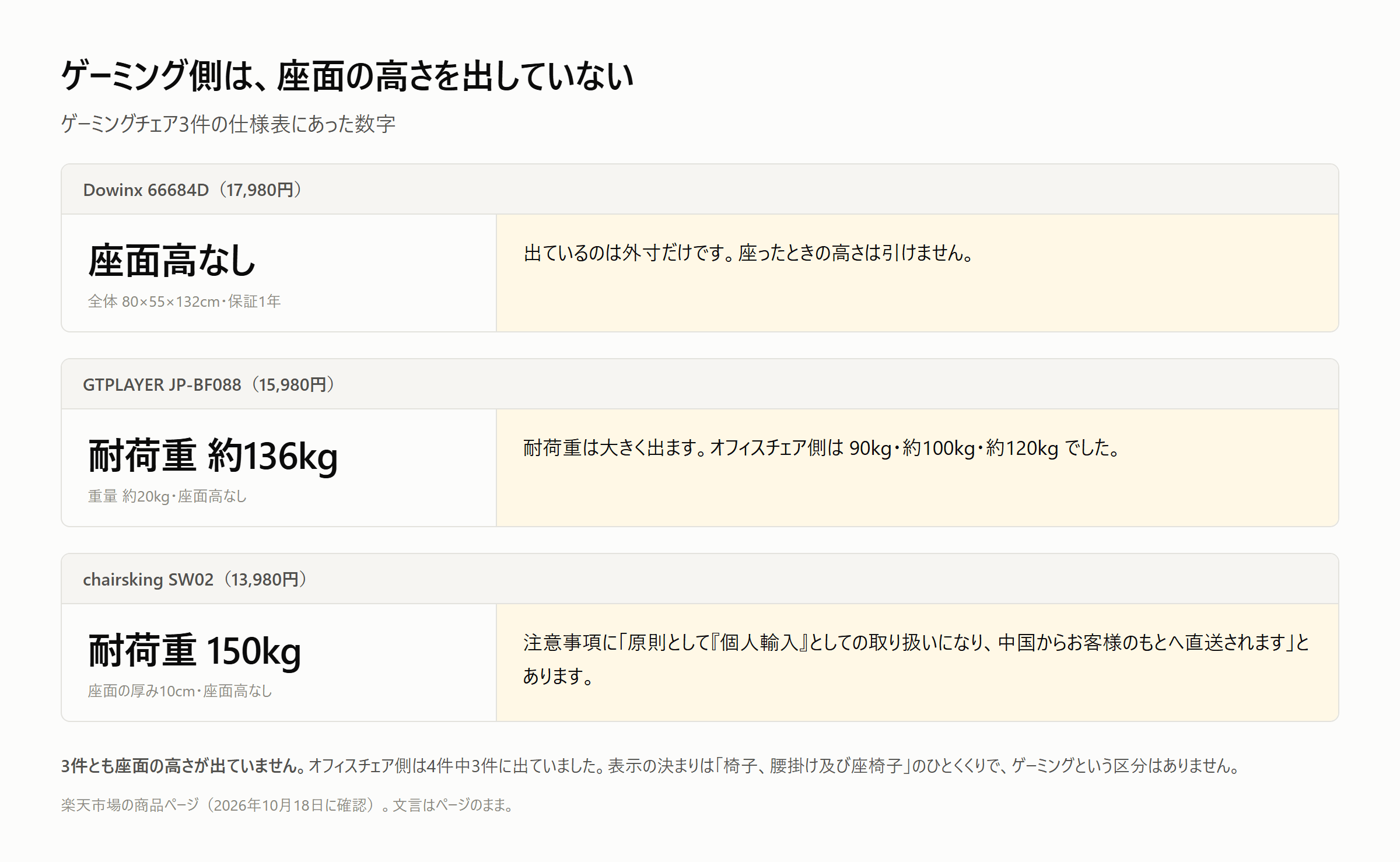 3商品ページの耐荷重表示。約136kg、150kg、記載なし