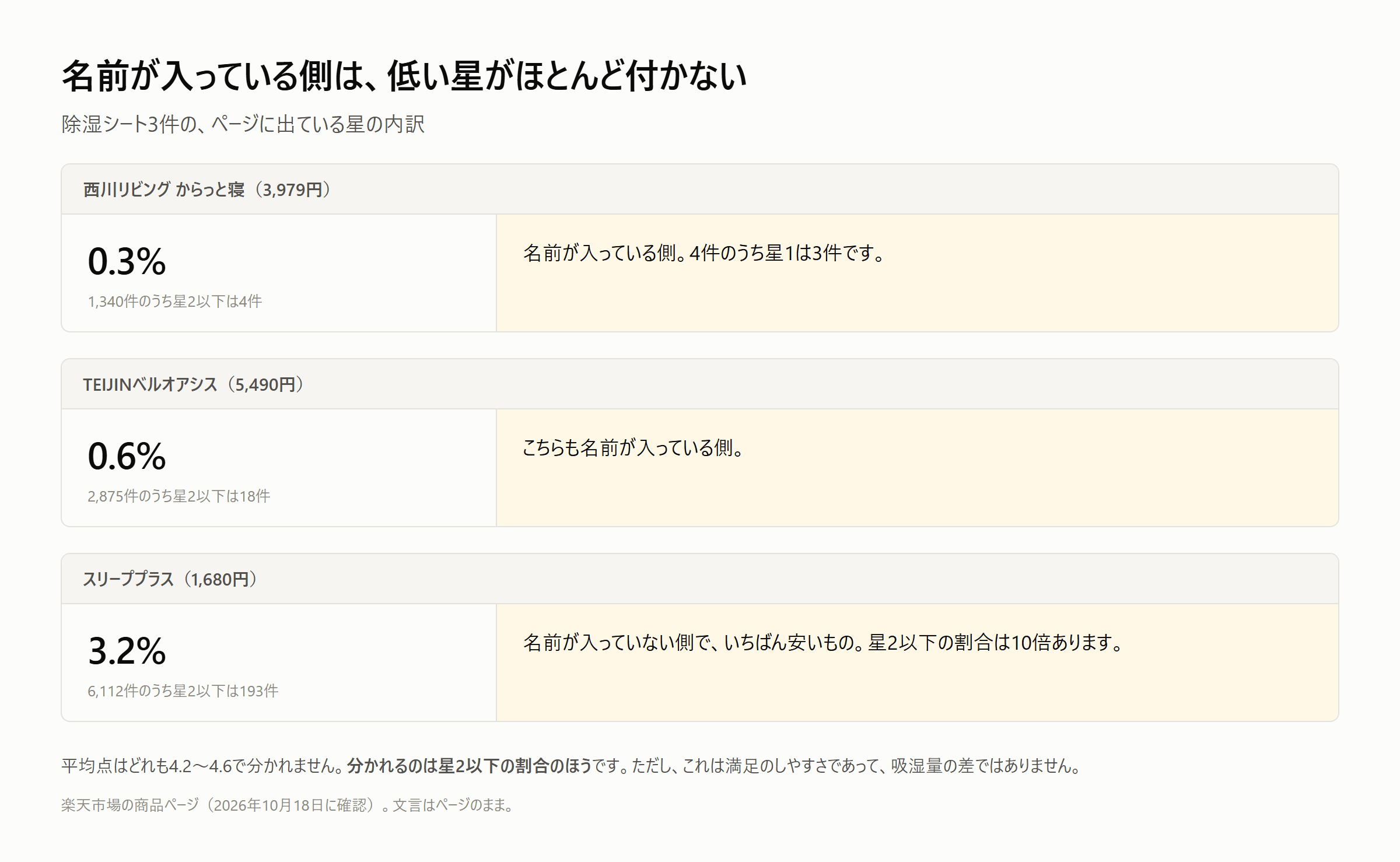 除湿シート3商品ページの星2以下割合。西川0.3%、ベルオアシス0.6%、スリーププラス3.2%