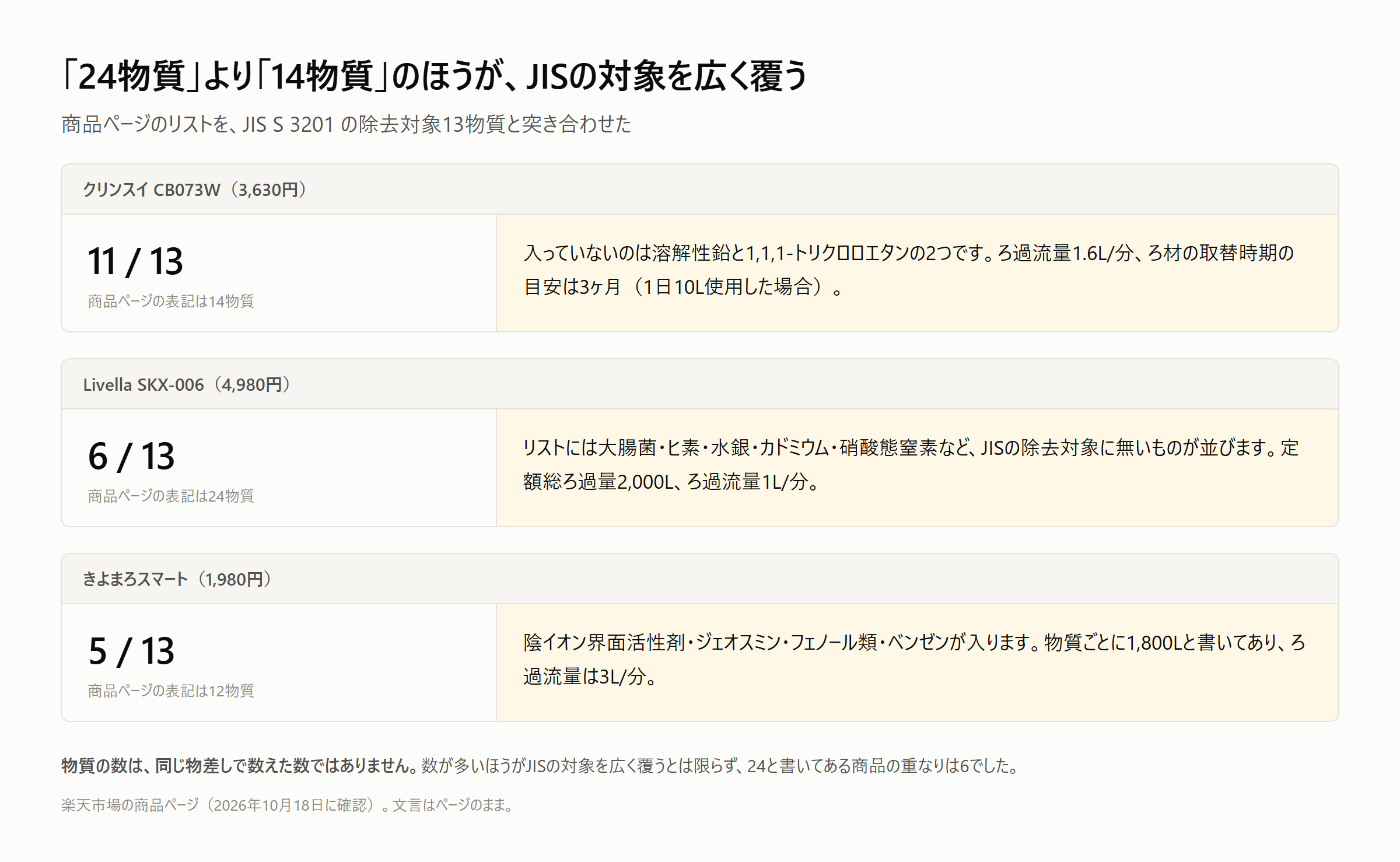 3製品の除去対象を、法定12物質・JISの追加項目・試験条件の確認可否に分けた内訳