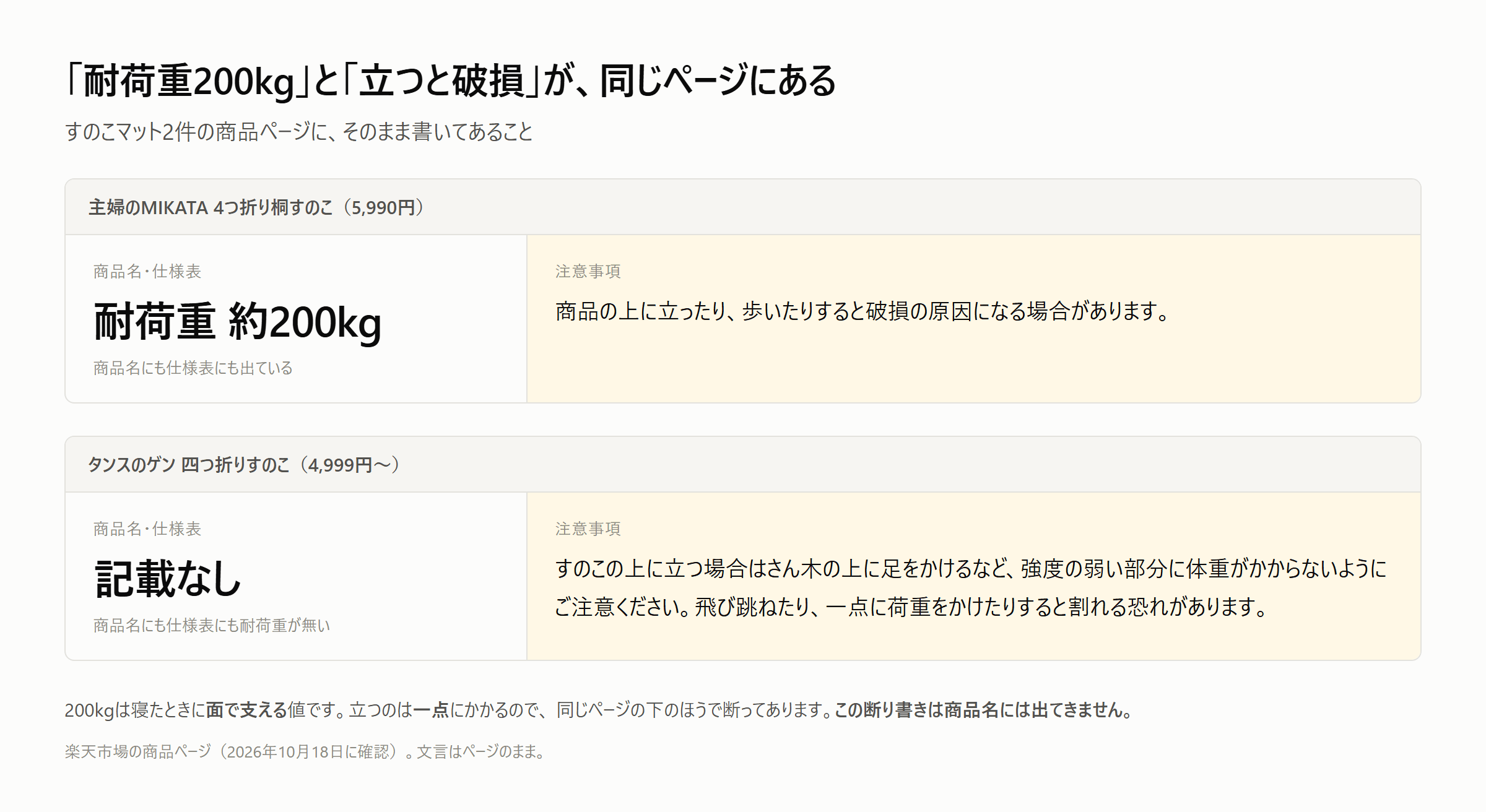 耐荷重約200kgと表示されたすのこマットでも、商品ページは上に立つ・歩くと破損する場合があると注意している